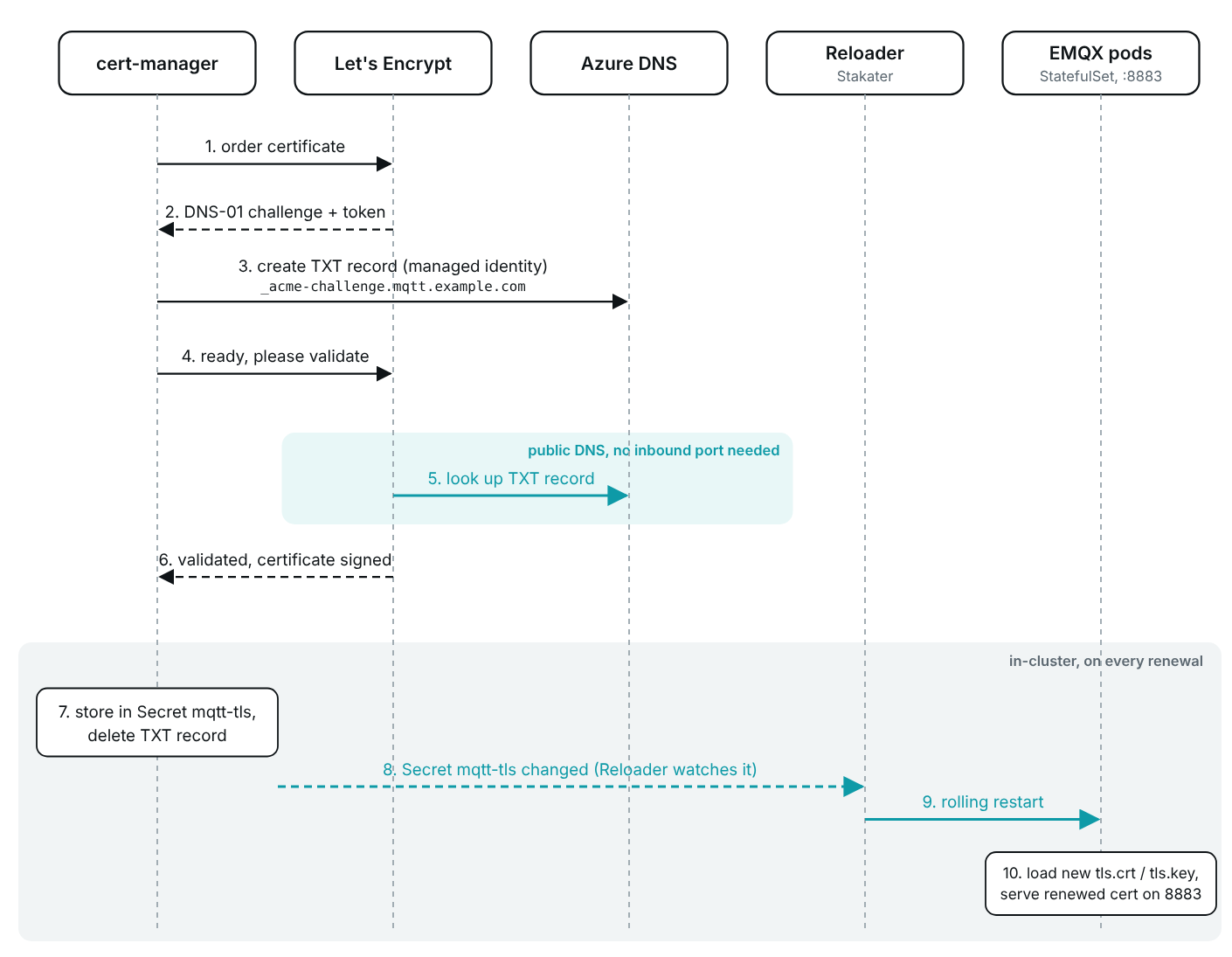 DNS-01 issuance and Stakater Reloader flow for EMQX