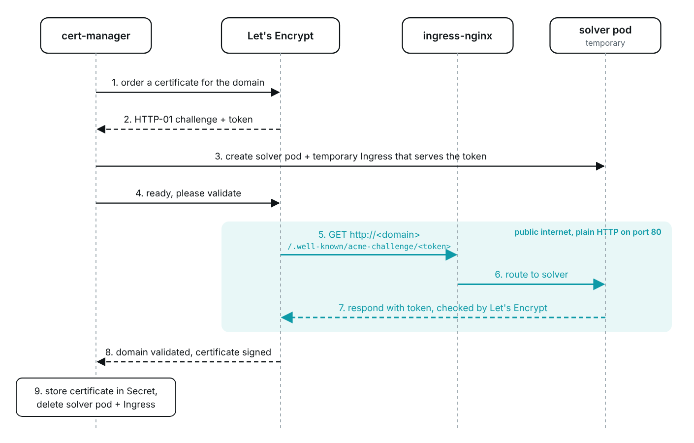 cert-manager HTTP-01 challenge flow