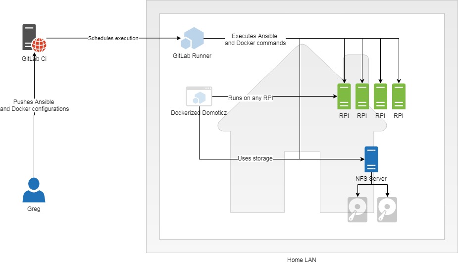 Deployment Setup